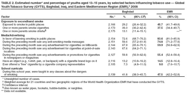 TABLE 2. Estimated number* and percentage of youths aged 1315 years, by selected factors influencing tobacco use  Global Youth Tobacco Survey (GYTS), Baghdad, Iraq, and Eastern Mediterranean Region (EMR), 2008
Factor
Baghdad
EMR
No.*
%
(95% CI)
%
(95% CI)
Exposure to secondhand smoke
Exposed to smoke in public places
2,166
29.2
(26.432.2)
45.7
(41.749.8)
One or more parents smoke cigarettes
2,173
39.3
(36.242.4)
37.5
(34.440.7)
One or more parents smoke shisha
2,175
13.1
(11.415.1)
**
Media/Advertising
In favor of banning smoking in public places
2,154
72.6
(68.776.2)
83.6
(81.085.9)
During the preceding month saw any anti-smoking media messages
2,151
59.6
(57.261.9)
74.8
(71.277.9)
During the preceding month saw any advertisement for cigarettes on billboards
2,144
67.9
(65.670.1)
59.9
(56.862.9)
During the preceding month saw any advertisement for cigarettes at point-of-sale locations
2,143
67.6
(64.271.1)

During the preceding month saw any advertisements or promotions for cigarettes
in newspapers or magazines
2,127
59.8
(56.962.6)
55.4
(52.458.4)
Have an object (e.g., t-shirt, pen, or backpack) with a cigarette brand logo on it
2,116
13.2
(10.816.2)
14.5
(12.816.4)
Ever offered a free cigarette by a cigarette company representative
2,105
7.3
(4.811.0)
9.0
(7.610.7)
School curricula
During this school year, were taught in any classes about the dangers
of smoking
2,139
41.8
(38.045.7)
47.5
(42.252.8)
* Unweighted number of cases.
 Weighted average for 21 countries and two geographic regions of the World Health Organization EMR that have conducted the GYTS.
 Confidence interval.
 Also known as water pipes, hookahs, hubble-bubble, or narghiles.
** Data not available.