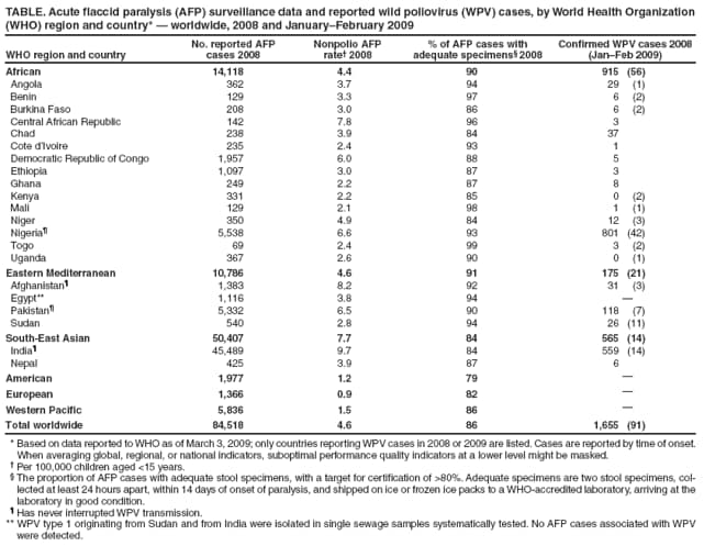 TABLE. Acute flaccid paralysis (AFP) surveillance data and reported wild poliovirus (WPV) cases, by World Health Organization (WHO) region and country*  worldwide, 2008 and JanuaryFebruary 2009
WHO region and country
No. reported AFP
cases 2008
Nonpolio AFP
rate 2008
% of AFP cases with
adequate specimens 2008
Confirmed WPV cases 2008
(JanFeb 2009)
African
14,118
4.4
90
915 (56)
Angola
362
3.7
94
29 (1)
Benin
129
3.3
97
6 (2)
Burkina Faso
208
3.0
86
6 (2)
Central African Republic
142
7.8
96
3
Chad
238
3.9
84
37
Cote dIvoire
235
2.4
93
1
Democratic Republic of Congo
1,957
6.0
88
5
Ethiopia
1,097
3.0
87
3
Ghana
249
2.2
87
8
Kenya
331
2.2
85
0 (2)
Mali
129
2.1
98
1 (1)
Niger
350
4.9
84
12 (3)
Nigeria
5,538
6.6
93
801 (42)
Togo
69
2.4
99
3 (2)
Uganda
367
2.6
90
0 (1)
Eastern Mediterranean
10,786
4.6
91
175 (21)
Afghanistan
1,383
8.2
92
31 (3)
Egypt**
1,116
3.8
94

Pakistan
5,332
6.5
90
118 (7)
Sudan
540
2.8
94
26 (11)
South-East Asian
50,407
7.7
84
565 (14)
India
45,489
9.7
84
559 (14)
Nepal
425
3.9
87
6
American
1,977
1.2
79

European
1,366
0.9
82

Western Pacific
5,836
1.5
86

Total worldwide
84,518
4.6
86
1,655 (91)
* Based on data reported to WHO as of March 3, 2009; only countries reporting WPV cases in 2008 or 2009 are listed. Cases are reported by time of onset. When averaging global, regional, or national indicators, suboptimal performance quality indicators at a lower level might be masked.
 Per 100,000 children aged <15 years.
 The proportion of AFP cases with adequate stool specimens, with a target for certification of >80%. Adequate specimens are two stool specimens, collected
at least 24 hours apart, within 14 days of onset of paralysis, and shipped on ice or frozen ice packs to a WHO-accredited laboratory, arriving at the laboratory in good condition.
 Has never interrupted WPV transmission.
** WPV type 1 originating from Sudan and from India were isolated in single sewage samples systematically tested. No AFP cases associated with WPV were detected.