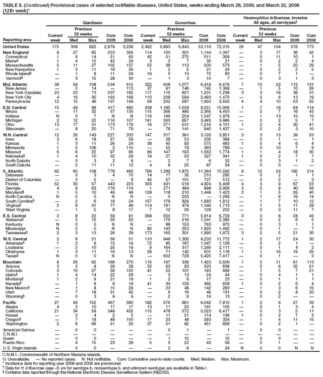 TABLE II. (Continued) Provisional cases of selected notifiable diseases, United States, weeks ending March 28, 2009, and March 22, 2008
(12th week)*
Reporting area
Giardiasis
Gonorrhea
Haemophilus influenzae, invasive
All ages, all serotypes
Current week
Previous
52 weeks
Cum
2009
Cum
2008
Current week
Previous
52 weeks
Cum
2009
Cum
2008
Current week
Previous
52 weeks
Cum 2009
Cum 2008
Med
Max
Med
Max
Med
Max
United States
175
309
622
2,979
3,239
2,462
5,893
6,843
53,116
72,015
26
47
104
576
773
New England
8
27
65
253
306
114
100
301
1,144
1,067

3
17
36
42
Connecticut
1
6
14
51
65
42
51
275
511
359

0
11
10
1
Maine
1
4
12
42
24
3
2
7
30
21

0
2
2
4
Massachusetts
5
11
27
102
137
52
38
113
500
573

1
5
20
29
New Hampshire
1
3
11
18
26
1
2
5
21
24

0
2
2
5
Rhode Island

1
8
11
24
16
5
13
72
83

0
7
1

Vermont

3
15
29
30

1
3
10
7

0
3
1
3
Mid. Atlantic
39
59
108
534
615
322
608
1,077
6,419
6,679
7
10
23
112
131
New Jersey

0
14

113
37
91
146
745
1,369

1
5
10
26
New York (Upstate)
23
23
73
237
185
117
115
621
1,231
1,238
3
3
19
36
31
New York City
4
16
30
160
168
110
208
584
2,493
1,470

2
6
13
19
Pennsylvania
12
15
46
137
149
58
202
267
1,950
2,602
4
4
10
53
55
E.N. Central
15
49
88
417
495
438
1,185
1,558
9,551
15,906
1
7
18
64
114
Illinois

11
32
57
130
115
366
480
2,365
4,403

2
7
16
43
Indiana
N
0
7
N
N
116
146
254
1,547
1,979

1
13
10
13
Michigan
2
12
22
116
107
191
300
657
3,483
3,986

0
2
5
7
Ohio
13
17
31
173
179
16
271
531
1,216
4,101
1
2
6
30
41
Wisconsin

8
20
71
79

78
141
940
1,437

0
2
3
10
W.N. Central
12
26
143
227
333
147
317
391
3,126
3,851
3
3
13
39
53
Iowa
3
6
18
57
59

28
53
205
368

0
1

1
Kansas
1
3
11
26
24
38
45
83
575
483
1
0
4
6
4
Minnesota
1
0
106
2
115

55
78
363
799

0
10
7
9
Missouri
6
8
22
97
86
86
147
193
1,563
1,774
1
1
4
18
30
Nebraska
1
4
10
32
29
19
27
50
327
341
1
0
2
7
7
North Dakota

0
3
2
8

2
7
6
32

0
3
1
2
South Dakota

2
11
11
12
4
8
20
87
54

0
0


S. Atlantic
62
60
108
778
492
766
1,289
1,875
11,364
15,592
9
12
24
185
214
Delaware

0
3
4
10
14
17
35
210
295

0
2
1
1
District of Columbia

0
5

8
42
57
101
727
512

0
2

3
Florida
52
30
57
443
223
303
431
518
4,824
5,408
4
3
9
67
53
Georgia
4
9
63
179
114
1
271
484
998
2,958
3
2
9
40
56
Maryland
1
5
10
49
48
128
118
210
1,448
1,423
2
1
5
26
40
North Carolina
N
0
0
N
N

0
203

1,269

1
9
19
14
South Carolina

2
6
18
24
157
178
829
1,683
1,812

1
7
10
12
Virginia
5
8
31
77
48
114
181
478
1,346
1,713

1
5
11
28
West Virginia

1
5
8
17
7
12
26
128
202

0
3
11
7
E.S. Central
2
8
22
59
91
268
550
771
5,814
6,729
3
3
6
28
43
Alabama

5
12
33
52

176
216
1,241
2,395

0
2
6
5
Kentucky
N
0
0
N
N

88
153
763
970

0
3
1
1
Mississippi
N
0
0
N
N
95
143
253
1,820
1,492

0
1

7
Tennessee
2
3
13
26
39
173
165
301
1,990
1,872
3
2
5
21
30
W.S. Central
2
8
21
56
51
110
948
1,300
8,233
11,772
1
2
17
24
30
Arkansas
1
2
8
15
19
72
85
167
1,047
1,128

0
2
1

Louisiana

2
10
25
19
9
164
317
1,260
2,111

0
1
4
2
Oklahoma
1
3
11
16
13
29
71
142
501
1,116
1
1
16
19
25
Texas
N
0
0
N
N

602
728
5,425
7,417

0
1

3
Mountain
8
26
62
188
276
115
197
339
1,423
2,609
1
5
11
61
113
Arizona
3
2
8
29
28
32
63
83
520
838

2
6
32
51
Colorado
3
10
27
58
100
41
55
101
193
669

1
5
7
21
Idaho
1
4
14
22
28

3
13
24
44

0
4
1
1
Montana
1
2
9
21
19
1
2
6
17
23

0
1
1
1
Nevada

1
8
8
18
41
34
129
465
608
1
0
2
6
4
New Mexico

1
8
10
29

23
48
142
283

1
3
6
15
Utah

7
18
31
45

6
19
46
131

0
2
8
20
Wyoming

0
3
9
9

2
9
16
13

0
2


Pacific
27
56
152
467
580
182
576
661
6,042
7,810
1
2
6
27
33
Alaska
4
2
10
17
17
13
11
20
161
105

0
1
3
4
California
21
34
59
349
432
115
478
572
5,023
6,417

0
3
5
11
Hawaii

0
4
2
5

11
21
114
136
1
0
2
7
3
Oregon

7
18
48
100
17
23
48
293
324

1
4
11
15
Washington
2
8
99
51
26
37
51
82
451
828

0
2
1

American Samoa

0
0



0
1

1

0
0


C.N.M.I.















Guam

0
0



1
15

15

0
0


Puerto Rico

4
15
23
28
5
5
22
43
58

0
1


U.S. Virgin Islands

0
0



2
6

24
N
0
0
N
N
C.N.M.I.: Commonwealth of Northern Mariana Islands.
U: Unavailable. : No reported cases. N: Not notifiable. Cum: Cumulative year-to-date counts. Med: Median. Max: Maximum.
* Incidence data for reporting year 2008 and 2009 are provisional.
 Data for H. influenzae (age <5 yrs for serotype b, nonserotype b, and unknown serotype) are available in Table I.
 Contains data reported through the National Electronic Disease Surveillance System (NEDSS).