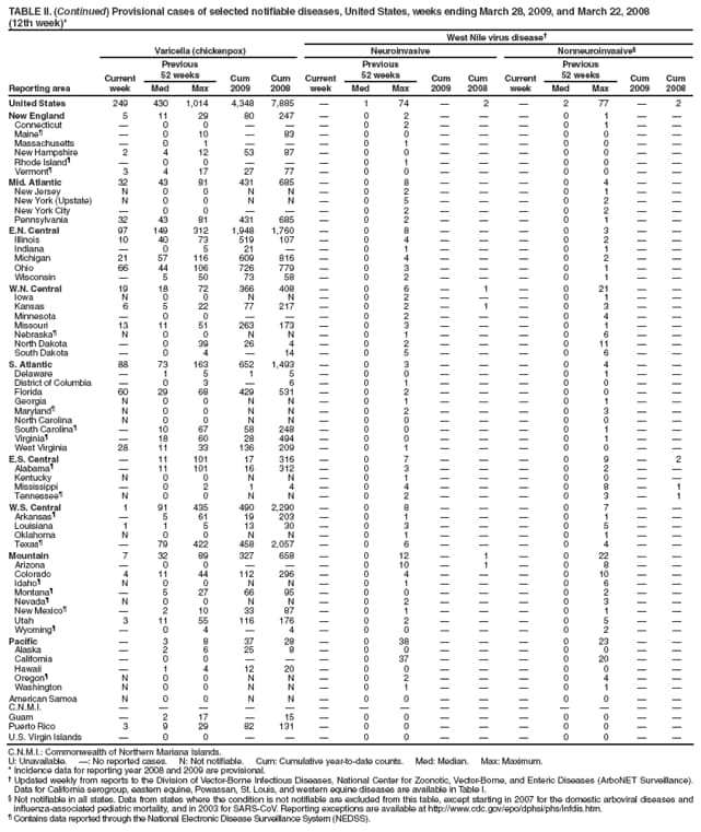 TABLE II. (Continued) Provisional cases of selected notifiable diseases, United States, weeks ending March 28, 2009, and March 22, 2008
(12th week)*
West Nile virus disease
Reporting area
Varicella (chickenpox)
Neuroinvasive
Nonneuroinvasive
Current week
Previous
52 weeks
Cum 2009
Cum 2008
Current week
Previous
52 weeks
Cum 2009
Cum
2008
Current week
Previous
52 weeks
Cum 2009
Cum 2008
Med
Max
Med
Max
Med
Max
United States
249
430
1,014
4,348
7,885

1
74

2

2
77

2
New England
5
11
29
80
247

0
2



0
1


Connecticut

0
0



0
2



0
1


Maine

0
10

83

0
0



0
0


Massachusetts

0
1



0
1



0
0


New Hampshire
2
4
12
53
87

0
0



0
0


Rhode Island

0
0



0
1



0
0


Vermont
3
4
17
27
77

0
0



0
0


Mid. Atlantic
32
43
81
431
685

0
8



0
4


New Jersey
N
0
0
N
N

0
2



0
1


New York (Upstate)
N
0
0
N
N

0
5



0
2


New York City

0
0



0
2



0
2


Pennsylvania
32
43
81
431
685

0
2



0
1


E.N. Central
97
149
312
1,948
1,760

0
8



0
3


Illinois
10
40
73
519
107

0
4



0
2


Indiana

0
5
21


0
1



0
1


Michigan
21
57
116
609
816

0
4



0
2


Ohio
66
44
106
726
779

0
3



0
1


Wisconsin

5
50
73
58

0
2



0
1


W.N. Central
19
18
72
366
408

0
6

1

0
21


Iowa
N
0
0
N
N

0
2



0
1


Kansas
6
5
22
77
217

0
2

1

0
3


Minnesota

0
0



0
2



0
4


Missouri
13
11
51
263
173

0
3



0
1


Nebraska
N
0
0
N
N

0
1



0
6


North Dakota

0
39
26
4

0
2



0
11


South Dakota

0
4

14

0
5



0
6


S. Atlantic
88
73
163
652
1,493

0
3



0
4


Delaware

1
5
1
5

0
0



0
1


District of Columbia

0
3

6

0
1



0
0


Florida
60
29
68
429
531

0
2



0
0


Georgia
N
0
0
N
N

0
1



0
1


Maryland
N
0
0
N
N

0
2



0
3


North Carolina
N
0
0
N
N

0
0



0
0


South Carolina

10
67
58
248

0
0



0
1


Virginia

18
60
28
494

0
0



0
1


West Virginia
28
11
33
136
209

0
1



0
0


E.S. Central

11
101
17
316

0
7



0
9

2
Alabama

11
101
16
312

0
3



0
2


Kentucky
N
0
0
N
N

0
1



0
0


Mississippi

0
2
1
4

0
4



0
8

1
Tennessee
N
0
0
N
N

0
2



0
3

1
W.S. Central
1
91
435
490
2,290

0
8



0
7


Arkansas

5
61
19
203

0
1



0
1


Louisiana
1
1
5
13
30

0
3



0
5


Oklahoma
N
0
0
N
N

0
1



0
1


Texas

79
422
458
2,057

0
6



0
4


Mountain
7
32
89
327
658

0
12

1

0
22


Arizona

0
0



0
10

1

0
8


Colorado
4
11
44
112
296

0
4



0
10


Idaho
N
0
0
N
N

0
1



0
6


Montana

5
27
66
95

0
0



0
2


Nevada
N
0
0
N
N

0
2



0
3


New Mexico

2
10
33
87

0
1



0
1


Utah
3
11
55
116
176

0
2



0
5


Wyoming

0
4

4

0
0



0
2


Pacific

3
8
37
28

0
38



0
23


Alaska

2
6
25
8

0
0



0
0


California

0
0



0
37



0
20


Hawaii

1
4
12
20

0
0



0
0


Oregon
N
0
0
N
N

0
2



0
4


Washington
N
0
0
N
N

0
1



0
1


American Samoa
N
0
0
N
N

0
0



0
0


C.N.M.I.















Guam

2
17

15

0
0



0
0


Puerto Rico
3
9
29
82
131

0
0



0
0


U.S. Virgin Islands

0
0



0
0



0
0


C.N.M.I.: Commonwealth of Northern Mariana Islands.
U: Unavailable. : No reported cases. N: Not notifiable. Cum: Cumulative year-to-date counts. Med: Median. Max: Maximum.
* Incidence data for reporting year 2008 and 2009 are provisional.
 Updated weekly from reports to the Division of Vector-Borne Infectious Diseases, National Center for Zoonotic, Vector-Borne, and Enteric Diseases (ArboNET Surveillance). Data for California serogroup, eastern equine, Powassan, St. Louis, and western equine diseases are available in Table I.
 Not notifiable in all states. Data from states where the condition is not notifiable are excluded from this table, except starting in 2007 for the domestic arboviral diseases and influenza-associated pediatric mortality, and in 2003 for SARS-CoV. Reporting exceptions are available at http://www.cdc.gov/epo/dphsi/phs/infdis.htm.
 Contains data reported through the National Electronic Disease Surveillance System (NEDSS).