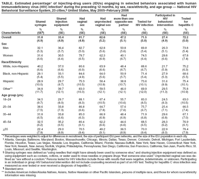 TABLE. Estimated percentage* of injecting-drug users (IDUs) engaging in selected behaviors associated with human immunodeficiency virus (HIV) infection during the preceding 12 months, by sex, race/ethnicity, and age group  National HIV Behavioral Surveillance System, 23 cities, United States, May 2005February 2006
Characteristic
Shared syringes
%
(SE)
Shared
injection equipment
%
(SE)
Had
vaginal
sex
%
(SE)
Had
unprotected vaginal sex
%
(SE)
Had
more than one opposite-sex partner
%
(SE)
Tested for
HIV infection
%
(SE)
Participated in
HIV
behavioral
intervention
%
(SE)
Tested
for
hepatitis C
%
(SE)
Overall
31.8
(4.9)
33.4
(4.9)
81.7
(4.8)
62.6
(5.2)
47.2
(5.1)
71.5
(5.0)
27.4
(4.9)
72.2
(5.0)
Sex
Men
32.1
(5.3)
36.4
(5.7)
82.7
(5.0)
62.8
(5.6)
50.8
(5.6)
69.8
(5.4)
26.3
(5.1)
73.8
(5.4)
Women
31.6
(6.6)
30.5
(6.4)
79.7
(6.5)
62.3
(6.9)
40.1
(6.7)
74.5
(6.4)
29.8
(6.6)
67.8
(7.4)
Race/Ethnicity
White, non-Hispanic
40.2
(6.6)
37.0
(6.6)
80.6
(6.0)
63.9
(6.6)
48.4
(6.7)
68.6
(6.7)
21.7
(5.9)
75.2
(6.3)
Black, non-Hispanic
29.1
(5.4)
33.1
(5.5)
84.6
(4.9)
64.0
(5.6)
50.9
(5.7)
71.4
(5.4)
27.9
(5.3)
68.6
(5.5)
Hispanic
28.9
(10.0)
29.7
(9.7)
75.3
(10.5)
58.4
(10.9)
38.8
(10.7)
73.6
(10.1)
31.6
(9.9)
75.4
(10.1)
Other**
34.8
(11.7)
39.7
(12.1)
83.0
(10.3)
59.5
(12.1)
46.0
(12.1)
69.9
(12.0)
29.5
(11.3)
75.8
(10.9)
Age group (yrs)
1824
34.5
(9.7)
29.7
(8.0)
88.1
(8.3)
67.4
(10.5)
55.7
(10.6)
83.0
(8.5)
24.5
(9.3)
63.0
(10.5)
2534
38.6
(7.5)
33.8
(7.3)
86.8
(6.6)
64.7
(7.8)
57.6
(7.6)
75.7
(6.7)
25.4
(7.1)
66.5
(7.4)
3544
31.8
(6.5)
33.8
(6.6)
85.0
(6.3)
66.9
(6.9)
48.4
(6.9)
71.9
(6.8)
29.6
(6.8)
67.1
(7.0)
4554
32.5
(6.2)
35.2
(6.5)
80.4
(6.1)
62.2
(6.6)
44.6
(6.6)
68.5
(6.5)
28.3
(6.2)
76.9
(6.1)
>55
22.4
(7.9)
29.0
(8.9)
70.5
(9.4)
49.2
(9.1)
36.5
(8.9)
70.0
(9.4)
22.9
(8.0)
79.4
(7.9)
* Percentages were weighted to adjust for differences in recruitment, the size of participant IDU peer networks, and the size of the IDU population in each city.
 Atlanta, Georgia; Baltimore, Maryland; Boston, Massachusetts; Chicago, Illinois; Dallas, Texas; Denver, Colorado; Detroit, Michigan; Fort Lauderdale, Florida; Houston, Texas; Las Vegas, Nevada; Los Angeles, California; Miami, Florida; Nassau-Suffolk, New York; New Haven, Connecticut; New York, New York; Newark, New Jersey; Norfolk, Virginia; Philadelphia, Pennsylvania; San Diego, California; San Francisco, California; San Juan, Puerto Rico; St. Louis, Missouri; and Seattle, Washington.
 Sharing syringes was defined as using needles that might have already been used by someone else, and sharing injection equipment was defined as using equipment such as cookers, cottons, or water used to rinse needles or prepare drugs that someone else used. Unprotected vaginal sex was defined
as sex without a condom. Persons tested for HIV infection include those with results that were negative, indeterminate, or unknown. Participating in an individual or group HIV behavioral intervention did not include counseling received as part of an HIV test. Testing for hepatitis C virus infection was measured as ever tested or ever received a diagnosis of hepatitis C.
 Standard error.
** Includes American Indian/Alaska Natives, Asians, Native Hawaiian or other Pacific Islanders, persons of multiple race, and those for whom race/ethnicity information was missing.