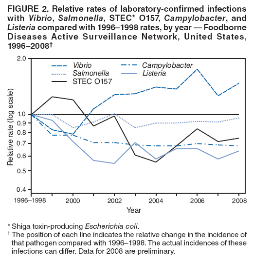 FIGURE 2. Relative rates of laboratory-confirmed infections with Vibrio, Salmonella, STEC* O157, Campylobacter, and Listeria compared with 19961998 rates, by year  Foodborne Diseases Active Surveillance Network, United States, 19962008