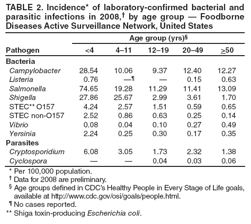 TABLE 2. Incidence* of laboratory-confirmed bacterial and parasitic infections in 2008, by age group  Foodborne Diseases Active Surveillance Network, United States
Age group (yrs)
Pathogen
<4
411
1219
2049
>50
Bacteria
Campylobacter
28.54
10.06
9.37
12.40
12.27
Listeria
0.76


0.15
0.63
Salmonella
74.65
19.28
11.29
11.41
13.09
Shigella
27.86
25.67
2.99
3.61
1.70
STEC** O157
4.24
2.57
1.51
0.59
0.65
STEC non-O157
2.52
0.86
0.63
0.25
0.14
Vibrio
0.08
0.04
0.10
0.27
0.49
Yersinia
2.24
0.25
0.30
0.17
0.35
Parasites
Cryptosporidium
6.08
3.05
1.73
2.32
1.38
Cyclospora


0.04
0.03
0.06
* Per 100,000 population.
 Data for 2008 are preliminary.
 Age groups defined in CDCs Healthy People in Every Stage of Life goals, available at http://www.cdc.gov/osi/goals/people.html.
 No cases reported.
** Shiga toxin-producing Escherichia coli.
