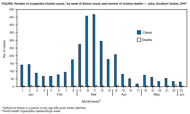 FIGURE. Number of suspected cholera cases,* by week of illness onset, and number of cholera deaths  Juba, Southern Sudan, 2007