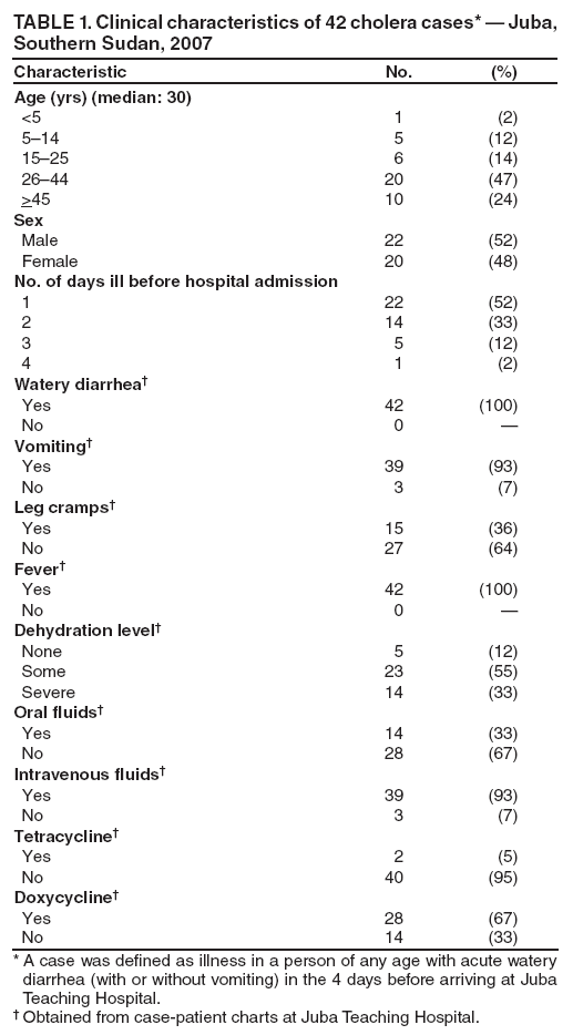 TABLE 1. Clinical characteristics of 42 cholera cases*  Juba, Southern Sudan, 2007
Characteristic
No.
(%)
Age (yrs) (median: 30)
<5
1
(2)
514
5
(12)
1525
6
(14)
2644
20
(47)
>45
10
(24)
Sex
Male
22
(52)
Female
20
(48)
No. of days ill before hospital admission
1
22
(52)
2
14
(33)
3
5
(12)
4
1
(2)
Watery diarrhea
Yes
42
(100)
No
0

Vomiting
Yes
39
(93)
No
3
(7)
Leg cramps
Yes
15
(36)
No
27
(64)
Fever
Yes
42
(100)
No
0

Dehydration level
None
5
(12)
Some
23
(55)
Severe
14
(33)
Oral fluids
Yes
14
(33)
No
28
(67)
Intravenous fluids
Yes
39
(93)
No
3
(7)
Tetracycline
Yes
2
(5)
No
40
(95)
Doxycycline
Yes
28
(67)
No
14
(33)
* A case was defined as illness in a person of any age with acute watery diarrhea (with or without vomiting) in the 4 days before arriving at Juba Teaching Hospital.
 Obtained from case-patient charts at Juba Teaching Hospital.