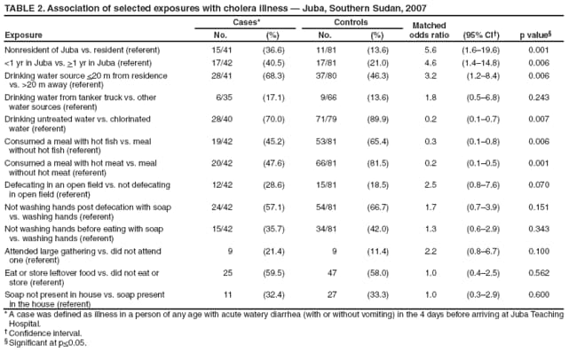 TABLE 2. Association of selected exposures with cholera illness  Juba, Southern Sudan, 2007
Exposure
Cases*
Controls
Matched odds ratio
(95% CI)
p value
No.
(%)
No.
(%)
Nonresident of Juba vs. resident (referent)
15/41
(36.6)
11/81
(13.6)
5.6
(1.619.6)
0.001
<1 yr in Juba vs. >1 yr in Juba (referent)
17/42
(40.5)
17/81
(21.0)
4.6
(1.414.8)
0.006
Drinking water source <20 m from residence
vs. >20 m away (referent)
28/41
(68.3)
37/80
(46.3)
3.2
(1.28.4)
0.006
Drinking water from tanker truck vs. other
water sources (referent)
6/35
(17.1)
9/66
(13.6)
1.8
(0.56.8)
0.243
Drinking untreated water vs. chlorinated
water (referent)
28/40
(70.0)
71/79
(89.9)
0.2
(0.10.7)
0.007
Consumed a meal with hot fish vs. meal
without hot fish (referent)
19/42
(45.2)
53/81
(65.4)
0.3
(0.10.8)
0.006
Consumed a meal with hot meat vs. meal
without hot meat (referent)
20/42
(47.6)
66/81
(81.5)
0.2
(0.10.5)
0.001
Defecating in an open field vs. not defecating
in open field (referent)
12/42
(28.6)
15/81
(18.5)
2.5
(0.87.6)
0.070
Not washing hands post defecation with soap
vs. washing hands (referent)
24/42
(57.1)
54/81
(66.7)
1.7
(0.73.9)
0.151
Not washing hands before eating with soap
vs. washing hands (referent)
15/42
(35.7)
34/81
(42.0)
1.3
(0.62.9)
0.343
Attended large gathering vs. did not attend
one (referent)
9
(21.4)
9
(11.4)
2.2
(0.86.7)
0.100
Eat or store leftover food vs. did not eat or
store (referent)
25
(59.5)
47
(58.0)
1.0
(0.42.5)
0.562
Soap not present in house vs. soap present
in the house (referent)
11
(32.4)
27
(33.3)
1.0
(0.32.9)
0.600
* A case was defined as illness in a person of any age with acute watery diarrhea (with or without vomiting) in the 4 days before arriving at Juba Teaching Hospital.
 Confidence interval.
 Significant at p<0.05.