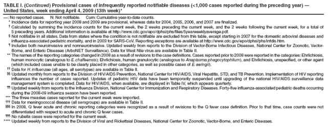TABLE I. (Continued) Provisional cases of infrequently reported notifiable diseases (<1,000 cases reported during the preceding year)  United States, week ending April 4, 2009 (13th week)*
: No reported cases. N: Not notifiable. Cum: Cumulative year-to-date counts.
* Incidence data for reporting year 2008 and 2009 are provisional, whereas data for 2004, 2005, 2006, and 2007 are finalized.
 Calculated by summing the incidence counts for the current week, the 2 weeks preceding the current week, and the 2 weeks following the current week, for a total of 5 preceding years. Additional information is available at http://www.cdc.gov/epo/dphsi/phs/files/5yearweeklyaverage.pdf.
 Not notifiable in all states. Data from states where the condition is not notifiable are excluded from this table, except starting in 2007 for the domestic arboviral diseases and influenza-associated pediatric mortality, and in 2003 for SARS-CoV. Reporting exceptions are available at http://www.cdc.gov/epo/dphsi/phs/infdis.htm.
 Includes both neuroinvasive and nonneuroinvasive. Updated weekly from reports to the Division of Vector-Borne Infectious Diseases, National Center for Zoonotic, Vector-Borne, and Enteric Diseases (ArboNET Surveillance). Data for West Nile virus are available in Table II.
** The names of the reporting categories changed in 2008 as a result of revisions to the case definitions. Cases reported prior to 2008 were reported in the categories: Ehrlichiosis, human monocytic (analogous to E. chaffeensis); Ehrlichiosis, human granulocytic (analogous to Anaplasma phagocytophilum), and Ehrlichiosis, unspecified, or other agent (which included cases unable to be clearly placed in other categories, as well as possible cases of E. ewingii).
 Data for H. influenzae (all ages, all serotypes) are available in Table II.
 Updated monthly from reports to the Division of HIV/AIDS Prevention, National Center for HIV/AIDS, Viral Hepatitis, STD, and TB Prevention. Implementation of HIV reporting influences the number of cases reported. Updates of pediatric HIV data have been temporarily suspended until upgrading of the national HIV/AIDS surveillance data management system is completed. Data for HIV/AIDS, when available, are displayed in Table IV, which appears quarterly.
 Updated weekly from reports to the Influenza Division, National Center for Immunization and Respiratory Diseases. Forty-five influenza-associated pediatric deaths occurring during the 2008-09 influenza season have been reported.
*** The three measles cases reported for the current week were imported.
 Data for meningococcal disease (all serogroups) are available in Table II.
 In 2008, Q fever acute and chronic reporting categories were recognized as a result of revisions to the Q fever case definition. Prior to that time, case counts were not differentiated with respect to acute and chronic Q fever cases.
 No rubella cases were reported for the current week.
**** Updated weekly from reports to the Division of Viral and Rickettsial Diseases, National Center for Zoonotic, Vector-Borne, and Enteric Diseases.