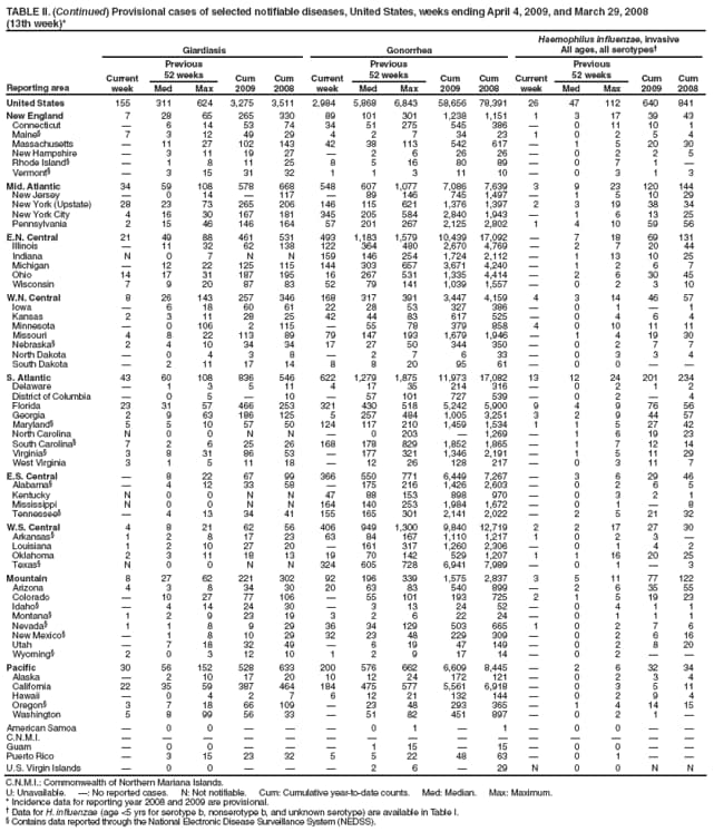 TABLE II. (Continued) Provisional cases of selected notifiable diseases, United States, weeks ending April 4, 2009, and March 29, 2008
(13th week)*
Reporting area
Giardiasis
Gonorrhea
Haemophilus influenzae, invasive
All ages, all serotypes
Current week
Previous
52 weeks
Cum
2009
Cum
2008
Current week
Previous
52 weeks
Cum
2009
Cum
2008
Current week
Previous
52 weeks
Cum 2009
Cum 2008
Med
Max
Med
Max
Med
Max
United States
155
311
624
3,275
3,511
2,984
5,868
6,843
58,656
78,391
26
47
112
640
841
New England
7
28
65
265
330
89
101
301
1,238
1,151
1
3
17
39
43
Connecticut

6
14
53
74
34
51
275
545
386

0
11
10
1
Maine
7
3
12
49
29
4
2
7
34
23
1
0
2
5
4
Massachusetts

11
27
102
143
42
38
113
542
617

1
5
20
30
New Hampshire

3
11
19
27

2
6
26
26

0
2
2
5
Rhode Island

1
8
11
25
8
5
16
80
89

0
7
1

Vermont

3
15
31
32
1
1
3
11
10

0
3
1
3
Mid. Atlantic
34
59
108
578
668
548
607
1,077
7,086
7,639
3
9
23
120
144
New Jersey

0
14

117

89
146
745
1,497

1
5
10
29
New York (Upstate)
28
23
73
265
206
146
115
621
1,376
1,397
2
3
19
38
34
New York City
4
16
30
167
181
345
205
584
2,840
1,943

1
6
13
25
Pennsylvania
2
15
46
146
164
57
201
267
2,125
2,802
1
4
10
59
56
E.N. Central
21
49
88
461
531
493
1,183
1,579
10,439
17,092

7
18
69
131
Illinois

11
32
62
138
122
364
480
2,670
4,769

2
7
20
44
Indiana
N
0
7
N
N
159
146
254
1,724
2,112

1
13
10
25
Michigan

12
22
125
115
144
303
657
3,671
4,240

1
2
6
7
Ohio
14
17
31
187
195
16
267
531
1,335
4,414

2
6
30
45
Wisconsin
7
9
20
87
83
52
79
141
1,039
1,557

0
2
3
10
W.N. Central
8
26
143
257
346
168
317
391
3,447
4,159
4
3
14
46
57
Iowa

6
18
60
61
22
28
53
327
386

0
1

1
Kansas
2
3
11
28
25
42
44
83
617
525

0
4
6
4
Minnesota

0
106
2
115

55
78
379
858
4
0
10
11
11
Missouri
4
8
22
113
89
79
147
193
1,679
1,946

1
4
19
30
Nebraska
2
4
10
34
34
17
27
50
344
350

0
2
7
7
North Dakota

0
4
3
8

2
7
6
33

0
3
3
4
South Dakota

2
11
17
14
8
8
20
95
61

0
0


S. Atlantic
43
60
108
836
546
622
1,279
1,875
11,973
17,082
13
12
24
201
234
Delaware

1
3
5
11
4
17
35
214
316

0
2
1
2
District of Columbia

0
5

10

57
101
727
539

0
2

4
Florida
23
31
57
466
253
321
430
518
5,242
5,900
9
4
9
76
56
Georgia
2
9
63
186
125
5
257
484
1,005
3,251
3
2
9
44
57
Maryland
5
5
10
57
50
124
117
210
1,459
1,534
1
1
5
27
42
North Carolina
N
0
0
N
N

0
203

1,269

1
6
19
23
South Carolina
7
2
6
25
26
168
178
829
1,852
1,865

1
7
12
14
Virginia
3
8
31
86
53

177
321
1,346
2,191

1
5
11
29
West Virginia
3
1
5
11
18

12
26
128
217

0
3
11
7
E.S. Central

8
22
67
99
366
550
771
6,449
7,267

3
6
29
46
Alabama

4
12
33
58

175
216
1,426
2,603

0
2
6
5
Kentucky
N
0
0
N
N
47
88
153
898
970

0
3
2
1
Mississippi
N
0
0
N
N
164
140
253
1,984
1,672

0
1

8
Tennessee

4
13
34
41
155
165
301
2,141
2,022

2
5
21
32
W.S. Central
4
8
21
62
56
406
949
1,300
9,840
12,719
2
2
17
27
30
Arkansas
1
2
8
17
23
63
84
167
1,110
1,217
1
0
2
3

Louisiana
1
2
10
27
20

161
317
1,260
2,306

0
1
4
2
Oklahoma
2
3
11
18
13
19
70
142
529
1,207
1
1
16
20
25
Texas
N
0
0
N
N
324
605
728
6,941
7,989

0
1

3
Mountain
8
27
62
221
302
92
196
339
1,575
2,837
3
5
11
77
122
Arizona
4
3
8
34
30
20
63
83
540
899

2
6
35
55
Colorado

10
27
77
106

55
101
193
725
2
1
5
19
23
Idaho

4
14
24
30

3
13
24
52

0
4
1
1
Montana
1
2
9
23
19
3
2
6
22
24

0
1
1
1
Nevada
1
1
8
9
29
36
34
129
503
665
1
0
2
7
6
New Mexico

1
8
10
29
32
23
48
229
309

0
2
6
16
Utah

7
18
32
49

6
19
47
149

0
2
8
20
Wyoming
2
0
3
12
10
1
2
9
17
14

0
2


Pacific
30
56
152
528
633
200
576
662
6,609
8,445

2
6
32
34
Alaska

2
10
17
20
10
12
24
172
121

0
2
3
4
California
22
35
59
387
464
184
475
577
5,561
6,918

0
3
5
11
Hawaii

0
4
2
7
6
12
21
132
144

0
2
9
4
Oregon
3
7
18
66
109

23
48
293
365

1
4
14
15
Washington
5
8
99
56
33

51
82
451
897

0
2
1

American Samoa

0
0



0
1

1

0
0


C.N.M.I.















Guam

0
0



1
15

15

0
0


Puerto Rico

3
15
23
32
5
5
22
48
63

0
1


U.S. Virgin Islands

0
0



2
6

29
N
0
0
N
N
C.N.M.I.: Commonwealth of Northern Mariana Islands.
U: Unavailable. : No reported cases. N: Not notifiable. Cum: Cumulative year-to-date counts. Med: Median. Max: Maximum.
* Incidence data for reporting year 2008 and 2009 are provisional.
 Data for H. influenzae (age <5 yrs for serotype b, nonserotype b, and unknown serotype) are available in Table I.
 Contains data reported through the National Electronic Disease Surveillance System (NEDSS).