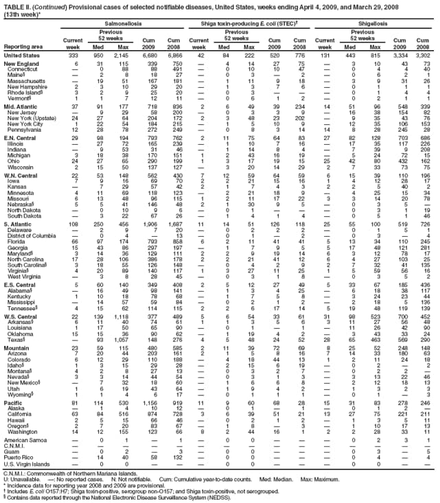 TABLE II. (Continued) Provisional cases of selected notifiable diseases, United States, weeks ending April 4, 2009, and March 29, 2008
(13th week)*
Reporting area
Salmonellosis
Shiga toxin-producing E. coli (STEC)
Shigellosis
Current week
Previous
52 weeks
Cum 2009
Cum 2008
Current week
Previous
52 weeks
Cum 2009
Cum 2008
Current week
Previous
52 weeks
Cum 2009
Cum 2008
Med
Max
Med
Max
Med
Max
United States
333
950
2,145
6,680
6,866
42
84
222
520
776
131
443
815
3,334
3,302
New England
6
31
115
339
750

4
14
27
75

3
10
43
73
Connecticut

0
88
88
491

0
10
10
47

0
4
4
40
Maine

2
8
18
27

0
3

2

0
6
2
1
Massachusetts

19
51
167
181

1
11
9
18

3
9
31
26
New Hampshire
2
3
10
29
20

1
3
7
6

0
1
1
1
Rhode Island
3
2
9
25
20

0
3



0
1
4
4
Vermont
1
1
7
12
11

0
6
1
2

0
2
1
1
Mid. Atlantic
37
91
177
718
836
2
6
49
39
234
14
51
96
548
339
New Jersey

9
29
58
200

0
3
3
9

16
38
154
82
New York (Upstate)
24
27
64
204
172
2
3
48
23
202

9
35
43
76
New York City
1
22
54
184
215

1
5
10
9

12
35
106
153
Pennsylvania
12
28
78
272
249

0
8
3
14
14
8
28
245
28
E.N. Central
29
98
194
793
762
2
11
75
64
83
27
82
128
703
686
Illinois

27
72
165
239

1
10
7
16

17
35
117
226
Indiana

9
53
31
46

1
14
8
4

7
39
9
208
Michigan
3
18
38
170
151
1
2
43
16
19

5
24
72
15
Ohio
24
27
65
290
199
1
3
17
19
15
25
42
80
432
162
Wisconsin
2
15
50
137
127

3
20
14
29
2
7
33
73
75
W.N. Central
22
53
148
562
430
7
12
59
64
59
6
15
39
110
196
Iowa
7
9
16
69
70
2
2
21
15
16
1
4
12
28
17
Kansas

7
29
57
42
2
1
7
4
3
2
2
5
40
2
Minnesota
4
11
69
118
123

2
21
18
9

4
25
15
34
Missouri
6
13
48
96
115
1
2
11
17
22
3
3
14
20
78
Nebraska
5
5
41
146
48
2
1
30
9
5

0
3
5

North Dakota

0
10
9
6

0
1



0
3
1
19
South Dakota

3
22
67
26

1
4
1
4

0
5
1
46
S. Atlantic
108
250
456
1,906
1,687
11
14
51
126
118
25
55
100
519
726
Delaware

2
9
7
20

0
2
2
2

0
1
5
1
District of Columbia

0
4

13

0
1

2

0
3

4
Florida
66
97
174
793
858
6
2
11
41
41
5
13
34
110
245
Georgia
15
43
86
297
197

1
7
9
5
5
17
48
121
281
Maryland
3
14
36
129
111
2
2
9
19
14
6
3
12
78
17
North Carolina
17
28
106
386
178
2
2
21
41
12
6
4
27
103
25
South Carolina
3
18
55
126
148

0
4
2
9
2
7
32
41
135
Virginia
4
20
89
140
117
1
3
27
11
25
1
5
59
56
16
West Virginia

3
8
28
45

0
3
1
8

0
3
5
2
E.S. Central
5
60
140
349
408
2
5
12
27
49
5
33
67
185
436
Alabama

16
49
98
141

1
3
4
25

6
18
38
117
Kentucky
1
10
18
78
68

1
7
5
8

3
24
23
44
Mississippi

14
57
59
84

0
2
1
2

2
18
5
136
Tennessee
4
15
62
114
115
2
2
6
17
14
5
19
48
119
139
W.S. Central
22
139
1,118
377
489
5
6
54
33
61
31
98
523
700
452
Arkansas
6
11
40
74
61
1
1
3
5
6
3
11
27
56
48
Louisiana
1
17
50
65
90

0
1

1

11
26
42
90
Oklahoma
15
15
36
90
62

1
19
4
2

3
43
33
24
Texas

93
1,057
148
276
4
5
48
24
52
28
65
463
569
290
Mountain
23
59
115
480
585
2
11
39
72
69
8
25
52
248
148
Arizona
7
20
44
203
161
2
1
5
8
16
7
14
33
180
63
Colorado
6
12
29
110
188

4
18
44
13
1
2
11
24
18
Idaho
1
3
15
29
28

2
15
6
19

0
2

2
Montana
4
2
8
27
13

0
3
2
7

0
2
2

Nevada
3
3
14
44
54

0
3
1
3

3
13
22
46
New Mexico

7
32
18
60

1
6
6
8

2
12
18
13
Utah
1
6
19
43
64

1
9
4
2

1
3
2
3
Wyoming
1
1
4
6
17

0
1
1
1

0
1

3
Pacific
81
114
530
1,156
919
11
9
60
68
28
15
31
83
278
246
Alaska

1
4
10
12

0
1

1

0
1
2

California
63
84
516
874
728
3
6
39
51
21
13
27
75
221
211
Hawaii
2
5
15
66
46

0
2
1
2

1
3
5
11
Oregon
2
7
20
83
67

1
8

3

1
10
17
13
Washington
14
12
155
123
66
8
2
44
16
1
2
2
28
33
11
American Samoa

0
1

1

0
0



0
2
3
1
C.N.M.I.















Guam

0
2

3

0
0



0
3

5
Puerto Rico

14
40
58
132

0
0



0
4

4
U.S. Virgin Islands

0
0



0
0



0
0


C.N.M.I.: Commonwealth of Northern Mariana Islands.
U: Unavailable. : No reported cases. N: Not notifiable. Cum: Cumulative year-to-date counts. Med: Median. Max: Maximum.
* Incidence data for reporting year 2008 and 2009 are provisional.
 Includes E. coli O157:H7; Shiga toxin-positive, serogroup non-O157; and Shiga toxin-positive, not serogrouped.
 Contains data reported through the National Electronic Disease Surveillance System (NEDSS).