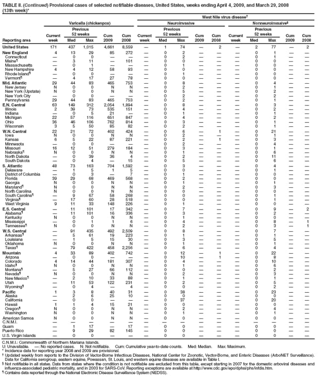 TABLE II. (Continued) Provisional cases of selected notifiable diseases, United States, weeks ending April 4, 2009, and March 29, 2008
(13th week)*
West Nile virus disease
Reporting area
Varicella (chickenpox)
Neuroinvasive
Nonneuroinvasive
Current week
Previous
52 weeks
Cum 2009
Cum 2008
Current week
Previous
52 weeks
Cum 2009
Cum
2008
Current week
Previous
52 weeks
Cum 2009
Cum 2008
Med
Max
Med
Max
Med
Max
United States
171
437
1,015
4,661
8,559

1
74

2

2
77

2
New England
4
13
29
85
272

0
2



0
1


Connecticut

0
0



0
2



0
1


Maine

3
11

101

0
0



0
0


Massachusetts

0
1



0
1



0
0


New Hampshire
4
4
12
58
93

0
0



0
0


Rhode Island

0
0



0
1



0
0


Vermont

4
17
27
78

0
0



0
0


Mid. Atlantic
29
44
83
465
753

0
8



0
4


New Jersey
N
0
0
N
N

0
2



0
1


New York (Upstate)
N
0
0
N
N

0
5



0
2


New York City

0
0



0
2



0
2


Pennsylvania
29
44
83
465
753

0
2



0
1


E.N. Central
63
149
312
2,054
1,894

0
8



0
3


Illinois
2
39
73
535
151

0
4



0
2


Indiana

0
5
21


0
1



0
1


Michigan
22
57
116
651
847

0
4



0
2


Ohio
36
46
106
762
814

0
3



0
1


Wisconsin
3
5
50
85
82

0
2



0
1


W.N. Central
22
21
72
402
424

0
6

1

0
21


Iowa
N
0
0
N
N

0
2



0
1


Kansas
6
5
22
87
221

0
2

1

0
3


Minnesota

0
0



0
2



0
4


Missouri
16
12
51
279
184

0
3



0
1


Nebraska
N
0
0
N
N

0
1



0
6


North Dakota

0
39
36
4

0
2



0
11


South Dakota

0
4

15

0
5



0
6


S. Atlantic
48
73
163
704
1,592

0
3



0
4


Delaware

1
5
1
5

0
0



0
1


District of Columbia

0
3

7

0
1



0
0


Florida
39
29
68
469
568

0
2



0
0


Georgia
N
0
0
N
N

0
1



0
1


Maryland
N
0
0
N
N

0
2



0
3


North Carolina
N
0
0
N
N

0
0



0
0


South Carolina

9
67
58
268

0
0



0
1


Virginia

17
60
28
518

0
0



0
1


West Virginia
9
11
33
148
226

0
1



0
0


E.S. Central

11
101
17
342

0
7



0
9

2
Alabama

11
101
16
336

0
3



0
2


Kentucky
N
0
0
N
N

0
1



0
0


Mississippi

0
1
1
6

0
4



0
8

1
Tennessee
N
0
0
N
N

0
2



0
3

1
W.S. Central

91
435
492
2,509

0
8



0
7


Arkansas

5
61
19
223

0
1



0
1


Louisiana

1
5
15
30

0
3



0
5


Oklahoma
N
0
0
N
N

0
1



0
1


Texas

79
422
458
2,256

0
6



0
4


Mountain
4
33
89
402
742

0
12

1

0
22


Arizona

0
0



0
10

1

0
8


Colorado
4
14
44
181
307

0
4



0
10


Idaho
N
0
0
N
N

0
1



0
6


Montana

5
27
66
112

0
0



0
2


Nevada
N
0
0
N
N

0
2



0
3


New Mexico

2
10
33
88

0
1



0
1


Utah

11
53
122
231

0
2



0
5


Wyoming

0
4

4

0
0



0
2


Pacific
1
3
8
40
31

0
38



0
23


Alaska

2
6
25
10

0
0



0
0


California

0
0



0
37



0
20


Hawaii
1
1
4
15
21

0
0



0
0


Oregon
N
0
0
N
N

0
2



0
4


Washington
N
0
0
N
N

0
1



0
1


American Samoa
N
0
0
N
N

0
0



0
0


C.N.M.I.















Guam

1
17

17

0
0



0
0


Puerto Rico

9
29
82
145

0
0



0
0


U.S. Virgin Islands

0
0



0
0



0
0


C.N.M.I.: Commonwealth of Northern Mariana Islands.
U: Unavailable. : No reported cases. N: Not notifiable. Cum: Cumulative year-to-date counts. Med: Median. Max: Maximum.
* Incidence data for reporting year 2008 and 2009 are provisional.
 Updated weekly from reports to the Division of Vector-Borne Infectious Diseases, National Center for Zoonotic, Vector-Borne, and Enteric Diseases (ArboNET Surveillance). Data for California serogroup, eastern equine, Powassan, St. Louis, and western equine diseases are available in Table I.
 Not notifiable in all states. Data from states where the condition is not notifiable are excluded from this table, except starting in 2007 for the domestic arboviral diseases and influenza-associated pediatric mortality, and in 2003 for SARS-CoV. Reporting exceptions are available at http://www.cdc.gov/epo/dphsi/phs/infdis.htm.
 Contains data reported through the National Electronic Disease Surveillance System (NEDSS).