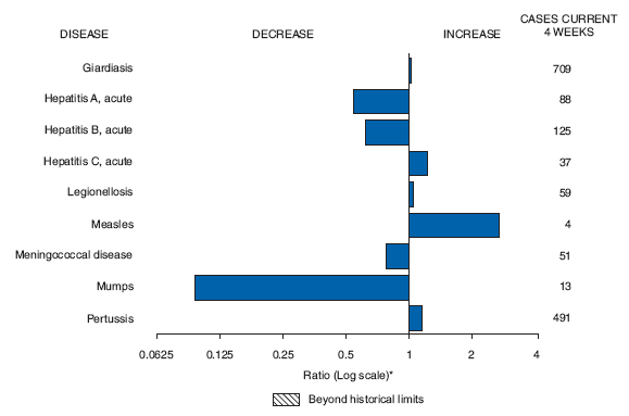 Selected notifiable disease reports, United States, comparison of provisional 4-week totals April 11, 2009, with historical data