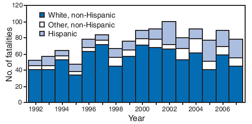 Number of fatal work injuries, by race/ethnicity and year --- United States, 1992--2007