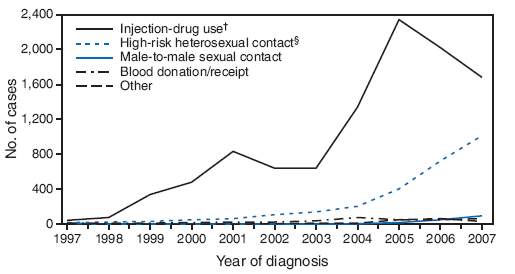 Newly diagnosed HIV cases, by transmission category and year of diagnosis --- case-based surveillance system (CBSS), Guangdong Province, China, 1997--2007*