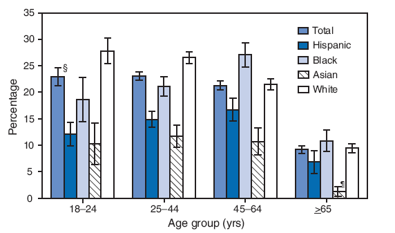 Among persons aged 18--24 and 25--44 years, non-Hispanic white adults were more likely than adults in the other racial/ethnic groups to be current smokers. Among persons aged 45--64 and ≥65 years, non-Hispanic black adults were more likely than adults in the other racial/ethnic groups to be current smokers. Non-Hispanic Asians aged 25--64 years were less likely to be current smokers than were adults of the same age group in the other racial/ethnic groups.