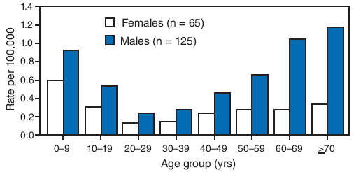 The figure shows the average annual incidence rate of tularemia, by age group and sex in Missouri from 2000 through 2007. According to the figure, during 2000-2007, a total of 190 cases of tularemia (87 confirmed and 103 probable) were reported to MDHSS, yielding a statewide average annual incidence of 0.4 cases per 100,000 population. No increase or decrease was observed in annual trend (range: 13-32 cases per year). The majority of cases were reported from central and southwestern Missouri. The total number of cases by county for the 8-year period ranged from zero to 14, yielding average annual incidence rates that ranged from 0.03 to 5.25 cases per 100,000 population). Males accounted for 125 (66%) patients; median patient age was 37 years (range: 6 months-93 years), with a distinct bimodal distribution among males.