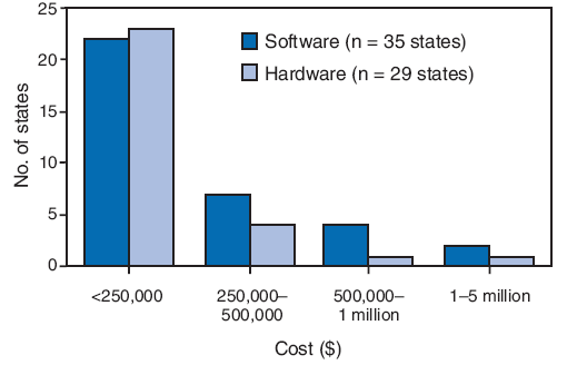 The figure shows the approximate costs to deploy software and hardware for electronic disease surveillance systems in the United States as of 2007. Combined software and hardware costs ranged from $250,000 to $1 million for electronic disease surveillance systems, without additional customization. Software costs for most of the 35 states that reported data were <$250,000. The 29 states reporting hardware costs indicated approximate costs of <$250,000 to enable interoperation with another state system, without customization. Additional costs cited by respondents included annual licensing fees from software developers/vendors, security customization fees, and costs associated with tailoring a surveillance system to state or local needs (ranging from $20,000 to $50,000). The assessment indicated no clear association between software cost and state population.
