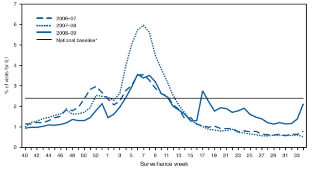 The figure is a line graph comparing the percentage of visits for influenza-like illness in the United States by surveillance week, during the 2006-07, 2007-08, and 2008-09 influenza seasons. The graph shows an uncharacteristic spike at week 18 of the 2008-09 season, indicating the peak of 2009 pandemic influenza A (H1N1) activity. 