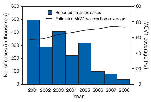 Alternative Text: The figure above shows the number of reported measles cases and coverage with the first dose of measles-containing vaccine (MCV1) among children aged aged <1 year in the African Region (AFR) for 2001-2008, according to the World Health Organization (WHO). According to WHO and UNICEF estimates, AFR MCV1 coverage increased from 57% in 2001 to 73% in 2008. 