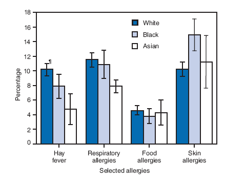 The figure shows the percentage of children aged <18 years with selected allergies, by white, black, or Asian race in the United States in 2008. In 2008, white children aged <18 years were more likely to have hay fever (10.2%) than black children (7.9%) or Asian children (4.8%). White children also were more likely to have respiratory allergies (11.5%) than Asian children (7.9%). Black children were more likely to have skin allergies (14.9%) than white children (10.2%).