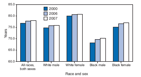 The figure shows the average life expectancy at birth, by race and sex in the United States in 2000, 2006, and 2007. In 2007, the average life expectancy at birth for persons born in the United States was 77.9 years, an increase
of 1.1 years from 2000 and an increase of 0.2 years from 2006. For black males and females, life expectancy increased by approximately 2 years from 2000 to 2007 and 0.5 years from 2006 to 2007. For white males and females, increases in life expectancy were smaller. Although the gap in life expectancy between white and black populations is narrowing, life expectancy for white males in 2007 (75.8 years) was 5.6 years greater than for black males (70.2) and 3.7 years greater for white females (80.7) than black females (77.0).
