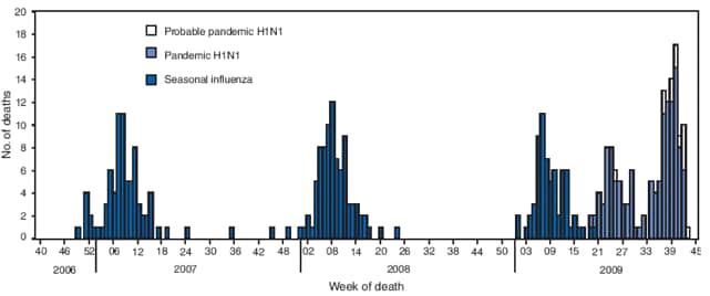 The figure shows the number of influenza-associated pediatric deaths, by week of death and influenza status in the United States from the 2009-10, 2008-09, 2007-08, and 2006-07 influenza seasons. During August 30-October 31, 2009, CDC received 85 reports of pediatric deaths associated with influenza infection.

