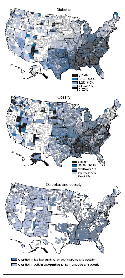 The figure shows age-adjusted percentages of persons aged ≥20 years with diabetes, obesity, and both diabetes and obesity in the United States in 2007. Estimates of diabetes prevalence in U.S. counties ranged from 3.7% to 15.3%, with a median of 8.4%; estimates of obesity prevalence ranged from 12.4% to 43.7%, with a median of 28.4%. Counties in the top two quintiles in both obesity and diabetes prevalence were concentrated in the South and Appalachian region, and counties with low diabetes and obesity prevalence largely were in the West, Northern Plains, and New England.