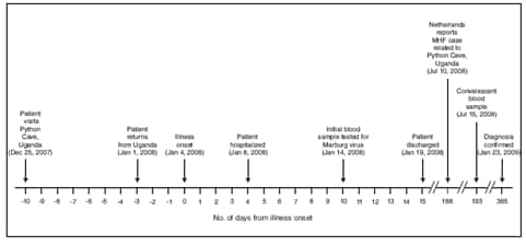 The figure shows the timeline of key events in the treatment and diagnosis of an imported case of Marburg hemorrhagic fever in Colorado from December 25, 2007 through January 23, 2008. 
