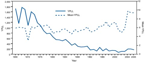 The figure shows years of potential life lost (YPLL) before age 65 years and mean YPLL per decedent for decedents aged ≥25 years with coal workers' pneumoconiosis as the underlying cause of death in the United States from 1968-2006.  CWP-attributable YPLL varied annually, from a high of 1,768 (mean per decedent: 6.0) in 1970 to a low of 66 (mean per decedent: 5.5) in 2001. YPLL increased from 66 in 2001 to 198 in 2005, and then declined to 169 in 2006. Overall, YPLL decreased 91%, from an average of 1,484.2 per year during 1968-1972 to 153.8 per year during 2002-2006. The mean YPLL per decedent increased 47%, from 5.3 per decedent during 1968-1972 to7.8 during 2002-2006.