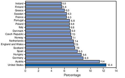 The figure shows the percentage of preterm births in the United States and selected European countries in 2004. Compared with 18 European countries, the United States had the highest percentage of preterm births (12.4%) in 2004. Except for Austria (11.4%), the other countries had levels of 8.9% or less. Ireland had the lowest percentage (5.5%), followed by Finland (5.6%) and Greece (6.0%), each less than half the U.S. percentage. Because preterm babies are at greater risk for death than term babies, countries with a higher percentage of preterm births tend to have higher infant mortality rates.