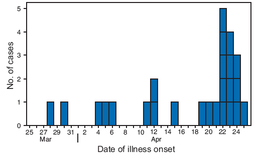 The figure shows the number of confirmed human cases of swine-origin influenza A (H1N1) infection with known dates of illness onset in the United States as of April 27, 2009. Onset dates were available for 25 of the 64 confirmed cases.
One case each had onset on March 28 and 30, April 4, 5, 6 and 11. Two cases had onset on April 12. One case had onset on April 15, 19, 20, and 21. Five cases had onset on April 22. Four cases had onset on April 23. Three cases had onset on April 24, and one case had onset on April 25.
