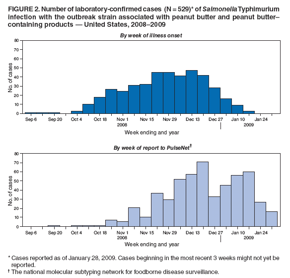 FIGURE 2. Number of laboratory-confirmed cases (N = 529)* of Salmonella Typhimurium infection with the outbreak strain associated with peanut butter and peanut buttercontaining products  United States, 20082009