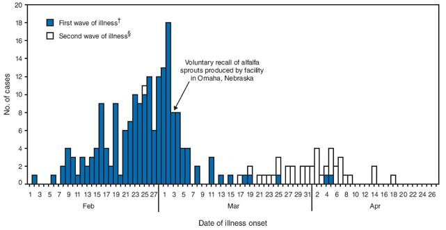 The figure shows the numbers and dates of onset of 226 infections that occurred with the outbreak strain of Salmonella Saintpaul associated with eating alfalfa sprouts in the United States during February-April 2009. Onset dates were not available for two patients among 228 cases reported.

Infections first and primarily occurred in Illinois, Iowa, Kansas, Nebraska, and South Dakota; followed by a less extensive, secondary wave of illnesses in Florida, Michigan, Minnesota, North Carolina, Ohio, Pennsylvania, North Carolina, Utah, and West Virginia. For most cases, onset occurred during the second half of February or first week of March, peaking at 19 cases on March 1, 2009. All but one of the secondary cases began after March 15. 

An arrow points to March 3, 2009, the date of a voluntary recall of alfalfa sprouts produced by facility in Omaha, Nebraska.
