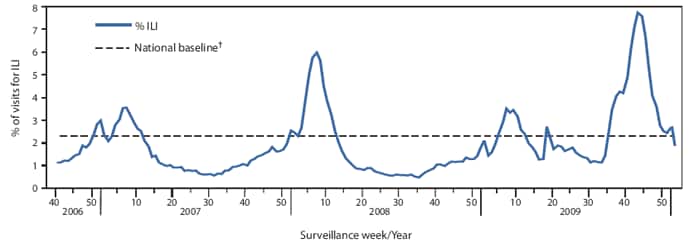 The figure shows the percentage of visits for influenza-like illness (ILI) reported by the U.S. Outpatient Influenza-like Illness Surveillance Network (ILINet), by surveillance week in the United States for the 2006-07, 2007-08, 2008-09, and 2009-10 influenza seasons. In the week ending October 24, 2009, the weekly percentage of outpatient visits for ILI reported by the U.S. Outpatient ILINet reached 7.7%, the highest level to date this influenza season and a level higher than the three preceding seasons. After peaking, the ILI level decreased to 1.9% in the week ending January 9, 2010.