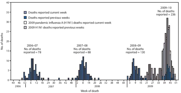 The figure shows the number of influenza-associated pediatric deaths, by week of death in the United States for the 2006-07, 2007-08, 2008-09, and 2009-10 influenza seasons. CDC has received 236 reports of pediatric deaths associated with laboratory-confirmed influenza infection that occurred and were reporting since August 30, 2009.