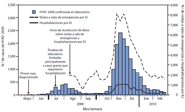 La figura muestra el número de casos de influenza pandémica A (H1N1) 2009 confirmados por laboratorio, visitas a las salas de emergencias por enfermedad seudogripal (ILI) y hospitalizaciones por ILI en Grecia, del 18 de mayo del 2009 al 28 de febrero del 2010. Una ola moderada entre julio y agosto fue seguida por una disminución de casos hasta mediados de octubre, cuando se aceleró la incidencia, para alcanzar un punto máximo del 23 al 29 de noviembre y luego disminuir gradualmente.
