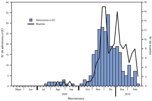 La figura muestra el número de admisiones a las unidades de cuidados intensivos (UCI)* debido a influenza pandémica A (H1N1) 2009 confirmada por laboratorio y el número de muertes en Grecia, del 18 de mayo del 2009 al 28 de febrero del 2010. Un total de 294 admisiones a la UCI y 140 muertes relacionadas con la H1N1 2009 se notificaron entre el 18 de mayo del 2009 y el 28 de febrero del 2010.