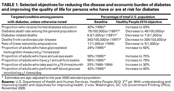Strategies for Reducing Morbidity and Mortality from Diabetes ...