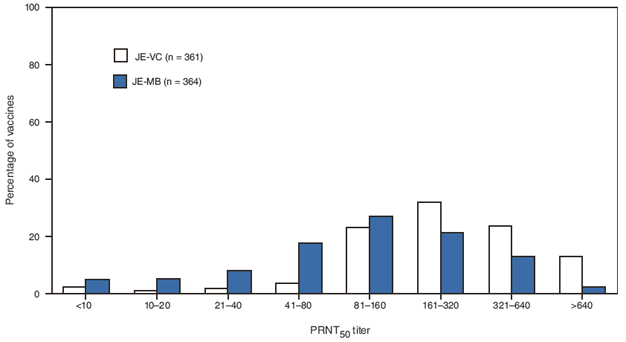 The figure compares distribution of PRNT50 titers against the JEV SA14-14-2 strain at 56 days after the first dose of JE-VC or JE-MB vaccines. PRNT50 ≥10 is considered a surrogate of immunity.