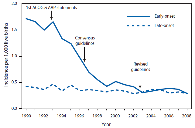This figure shows incidence per 1,000 live births of early- and late-onset invasive group B streptococcal (GBS) disease in the 10 Active Bacterial Core surveillance areas during 1990-2008. The figure tracks the steady decline in early-onset GBS as GBS-prevention recommendations were implemented.