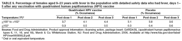 TABLE 9. Percentage of females aged 923 years with fever in the population with detailed safety data who had fever, days 1
5 after any vaccination with quadrivalent human papillomavirus (HPV) vaccine
Quadrivalent HPV vaccine Placebo
(% Occurrence) (% Occurrence)
Temperature (F)* Post dose 1 Post dose 2 Post dose 3 Post dose 1 Post dose 2 Post dose 3
>100 to <102 3.7 4.1 4.4 3.1 3.8 3.6
>102 0.3 0.5 0.5 0.3 0.4 0.6
Source: Food and Drug Administration. Product approval informationlicensing action, package insert: GARDASIL (quadrivalent human papillomavirus
types 6, 11, 16, and 18), Merck & Co. Whitehouse Station, NJ: Food and Drug Administration; 2006. Available at http://www.fda.gov/cber/label/
HPVmer060806LB.pdf.
*Oral or oral equivalent temperature.