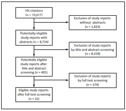 The appendix is a flow chart of literature review searches for reports addressing hepatitis C virus prevalence.