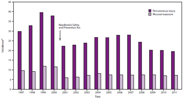 This figure is a bar graph that provides the incidence of injury by needle stick and mucosal exposure, as reported by the Exposure Prevention and Information Network during the period 1997-2011.
