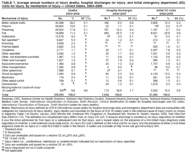 TABLE 1. Average annual numbers of injury deaths, hospital discharges for injury, and initial emergency department (ED)
visits for injury, by mechanism of injury  United States, 20032005