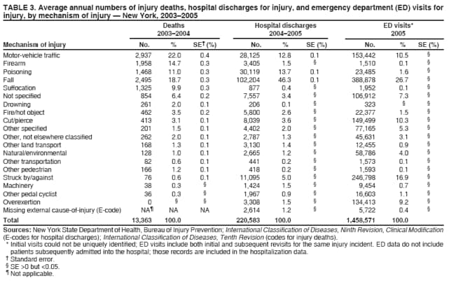 TABLE 3. Average annual numbers of injury deaths, hospital discharges for injury, and emergency department (ED) visits for
injury, by mechanism of injury  New York, 20032005