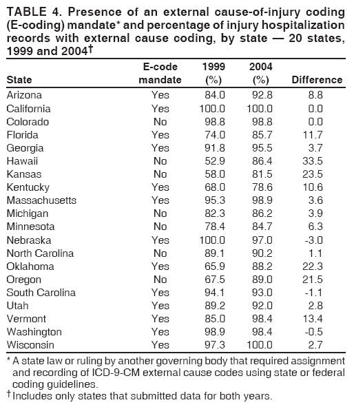 TABLE 4. Presence of an external cause-of-injury coding
(E-coding) mandate* and percentage of injury hospitalization
records with external cause coding, by state  20 states,
1999 and 2004