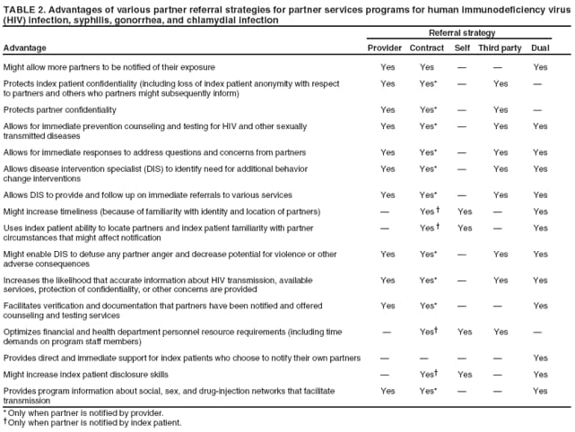 TABLE 2. Advantages of various partner referral strategies for partner services programs for human immunodeficiency virus (HIV) infection, syphilis, gonorrhea, and chlamydial infection Referral strategy Advantage Provider Contract Self Third party Dual
Might allow more partners to be notified of their exposure
Yes
Yes


Yes
Protects index patient confidentiality (including loss of index patient anonymity with respect to partners and others who partners might subsequently inform)
Yes
Yes*

Yes

Protects partner confidentiality
Yes
Yes*

Yes

Allows for immediate prevention counseling and testing for HIV and other sexually transmitted diseases
Yes
Yes*

Yes
Yes
Allows for immediate responses to address questions and concerns from partners
Yes
Yes*

Yes
Yes
Allows disease intervention specialist (DIS) to identify need for additional behavior change interventions
Yes
Yes*

Yes
Yes
Allows DIS to provide and follow up on immediate referrals to various services
Yes
Yes*

Yes
Yes
Might increase timeliness (because of familiarity with identity and location of partners)

Yes 
Yes

Yes
Uses index patient ability to locate partners and index patient familiarity with partner circumstances that might affect notification

Yes 
Yes

Yes
Might enable DIS to defuse any partner anger and decrease potential for violence or other adverse consequences
Yes
Yes*

Yes
Yes
Increases the likelihood that accurate information about HIV transmission, available services, protection of confidentiality, or other concerns are provided
Yes
Yes*

Yes
Yes
Facilitates verification and documentation that partners have been notified and offered counseling and testing services
Yes
Yes*


Yes
Optimizes financial and health department personnel resource requirements (including timedemands on program staff members)

Yes
Yes
Yes

Provides direct and immediate support for index patients who choose to notify their own partners




Yes
Might increase index patient disclosure skills

Yes
Yes

Yes
Provides program information about social, sex, and drug-injection networks that facilitate transmission
Yes
Yes*


Yes
* Only when partner is notified by provider.
Only when partner is notified by index patient.