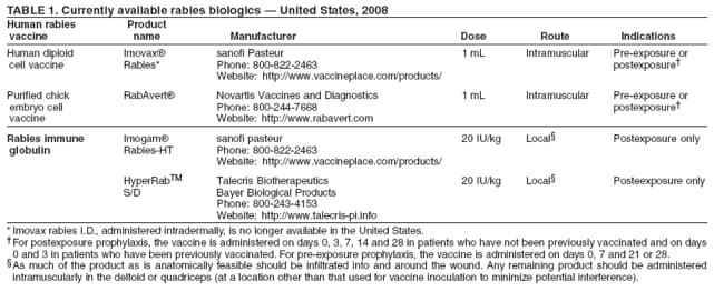 TABLE 1. Currently available rabies biologics  United States, 2008
Human rabies Product
vaccine name Manufacturer Dose Route Indications
Human diploid Imovax sanofi Pasteur 1 mL Intramuscular Pre-exposure or
cell vaccine Rabies* Phone: 800-822-2463 postexposure
Website: http://www.vaccineplace.com/products/
Purified chick RabAvert Novartis Vaccines and Diagnostics 1 mL Intramuscular Pre-exposure or
embryo cell Phone: 800-244-7668 postexposure
vaccine Website: http://www.rabavert.com
Rabies immune Imogam sanofi pasteur 20 IU/kg Local Postexposure only
globulin Rabies-HT Phone: 800-822-2463
Website: http://www.vaccineplace.com/products/
HyperRabTM Talecris Biotherapeutics 20 IU/kg Local Posteexposure only
S/D Bayer Biological Products
Phone: 800-243-4153
Website: http://www.talecris-pi.info
* Imovax rabies I.D., administered intradermally, is no longer available in the United States.
For postexposure prophylaxis, the vaccine is administered on days 0, 3, 7, 14 and 28 in patients who have not been previously vaccinated and on days
0 and 3 in patients who have been previously vaccinated. For pre-exposure prophylaxis, the vaccine is administered on days 0, 7 and 21 or 28.
As much of the product as is anatomically feasible should be infiltrated into and around the wound. Any remaining product should be administered
intramuscularly in the deltoid or quadriceps (at a location other than that used for vaccine inoculation to minimize potential interference).