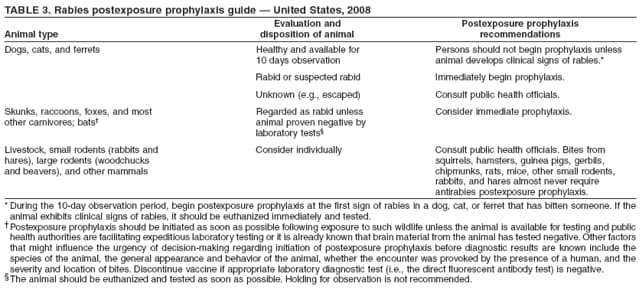 TABLE 3. Rabies postexposure prophylaxis guide  United States, 2008
Evaluation and Postexposure prophylaxis
Animal type disposition of animal recommendations
Dogs, cats, and ferrets Healthy and available for Persons should not begin prophylaxis unless
10 days observation animal develops clinical signs of rabies.*
Rabid or suspected rabid Immediately begin prophylaxis.
Unknown (e.g., escaped) Consult public health officials.
Skunks, raccoons, foxes, and most Regarded as rabid unless Consider immediate prophylaxis.
other carnivores; bats animal proven negative by
laboratory tests
Livestock, small rodents (rabbits and Consider individually Consult public health officials. Bites from
hares), large rodents (woodchucks squirrels, hamsters, guinea pigs, gerbils,
and beavers), and other mammals chipmunks, rats, mice, other small rodents,
rabbits, and hares almost never require
antirabies postexposure prophylaxis.
* During the 10-day observation period, begin postexposure prophylaxis at the first sign of rabies in a dog, cat, or ferret that has bitten someone. If the
animal exhibits clinical signs of rabies, it should be euthanized immediately and tested.
Postexposure prophylaxis should be initiated as soon as possible following exposure to such wildlife unless the animal is available for testing and public
health authorities are facilitating expeditious laboratory testing or it is already known that brain material from the animal has tested negative. Other factors
that might influence the urgency of decision-making regarding initiation of postexposure prophylaxis before diagnostic results are known include the
species of the animal, the general appearance and behavior of the animal, whether the encounter was provoked by the presence of a human, and the
severity and location of bites. Discontinue vaccine if appropriate laboratory diagnostic test (i.e., the direct fluorescent antibody test) is negative.
 The animal should be euthanized and tested as soon as possible. Holding for observation is not recommended.