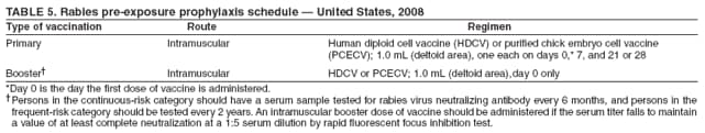 TABLE 5. Rabies pre-exposure prophylaxis schedule  United States, 2008
Type of vaccination Route Regimen
Primary Intramuscular Human diploid cell vaccine (HDCV) or purified chick embryo cell vaccine
(PCECV); 1.0 mL (deltoid area), one each on days 0,* 7, and 21 or 28
Booster Intramuscular HDCV or PCECV; 1.0 mL (deltoid area),day 0 only
*Day 0 is the day the first dose of vaccine is administered.
Persons in the continuous-risk category should have a serum sample tested for rabies virus neutralizing antibody every 6 months, and persons in the
frequent-risk category should be tested every 2 years. An intramuscular booster dose of vaccine should be administered if the serum titer falls to maintain
a value of at least complete neutralization at a 1:5 serum dilution by rapid fluorescent focus inhibition test.