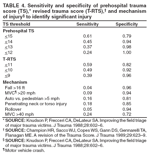 TABLE 4. Sensitivity and specificity of prehospital trauma score (TS),* revised trauma score (T-RTS), and mechanism of injury to identify significant injury
TS threshold
Sensitivity
Specificity
Prehospital TS
<15
0.61
0.79
<14
0.45
0.94
<13
0.37
0.98
<12
0.24
1.00
T-RTS
<11
0.59
0.82
<10
0.49
0.92
<9
0.39
0.96
Mechanism
Fall >16 ft
0.04
0.96
MVC >20 mph
0.09
0.94
Auto vs. pedestrian >5 mph
0.16
0.81
Penetrating neck or torso injury
0.18
0.85
Rollover
0.05
0.94
MVC >40 mph
0.24
0.72
* SOURCE: Knudson P, Frecceri CA, DeLateur SA. Improving the field triage of major trauma victims. J Trauma 1988;28:6026.
 SOURCE: Champion HR, Sacco WJ, Copes WS, Gann DS, Gennarelli TA, Flanagan ME. A revision of the Trauma Score. J Trauma 1989;29:6239.
 SOURCE: Knudson P, Frecceri CA, DeLateur SA. Improving the field triage of major trauma victims. J Trauma 1988;28:6026.
 Motor vehicle crash.